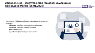 єВідновлення – стартував етап грошової компенсації
за знищене майно (26.01.2024)
Сертифікати – 500 родин обміняли сертифікати на житло – 1,1
млрд грн:
383 родин придбали квартири за сертифікатами;
100 родин придбали приватні будинки;
8674 заяви подано;
під 629 сертифікатів заброньовані кошти.
 