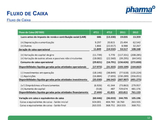 FLUXO DE CAIXA
12
Fluxo de Caixa
Fluxo de Caixa (R$'000) 4T11 4T12 2011 2012
Lucro antes do imposto de renda e contribuição social (LAIR) 686 (13.330) 19.035 13.359
(+) Depreciação e amortização 9.297 20.815 25.494 62.542
(+) Outros 1.866 (22.017) 8.988 32.267- -
Geração de caixa operacional 11.849 (14.532) 53.517 108.168
(+) Variação do capital de giro (11.739) 5.770 (117.331) (208.285)
(+) Variação de outros ativos e passivos não circulantes (18.082) (22.560) (39.295) (64.545)- #REF!
Consumo de caixa operacional (29.821) (16.791) (156.626) (272.830)-
Disponibilidades líquidas geradas pelas atividades operacionais (17.972) (31.322) (103.109) (164.662)
(-) Investimentos em operação (18.146) (38.849) (77.618) (135.224)
(-) Aquisições (16.884) (7.693) (230.289) (356.051)
Disponibilidades líquidas geradas pelas atividades investimento (35.030) (46.542) (307.907) (491.275)
(+/-) Empréstimos e financiamentos (6.926) 41.344 (73.863) 279.957
(+) Aumento de capital (518) 487 729.674 481.176
Disponibilidades líquidas geradas pelas atividades financiamento (7.444) 41.831 655.811 761.133
Variação em caixa e equivalentes de caixa (60.446) (36.033) 244.795 105.196
Caixa e equivalentes de caixa - Saldo inicial 324.001 404.783 18.760 263.555
Caixa e equivalentes de caixa - Saldo final 263.555 368.751 263.555 368.751
 