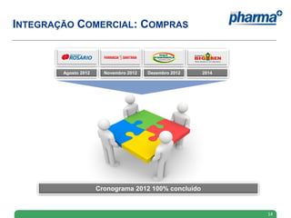 INTEGRAÇÃO COMERCIAL: COMPRAS
14
Agosto 2012 Novembro 2012 Dezembro 2012 2014
Cronograma 2012 100% concluído
 