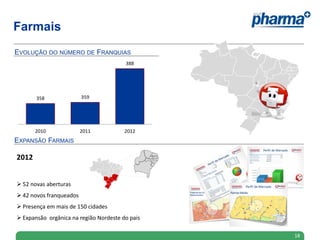 2012
 52 novas aberturas
 42 novos franqueados
 Presença em mais de 150 cidades
 Expansão orgânica na região Nordeste do pais
Farmais
358 359
388
2010 2011 2012
EVOLUÇÃO DO NÚMERO DE FRANQUIAS
EXPANSÃO FARMAIS
18
 