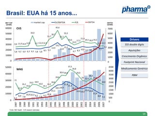 6,2
8,9 7,8
10,410,3 9,2 7,9 9,2
10,8
15,1
18,518,9
22,8
21,3
18,1
14,614,0
15,614,8
11,8
8,8 7,5
21
11,4
16,2
14,2
19,2 18,9
16,6
14,1
16,2
18,6
24,6
30,4 29,8
37,5
34,8
29,9
24 22,9
26,3
23,8
21,1
18,8
0
10000
20000
30000
40000
50000
1987
1988
1989
1990
1991
1992
1993
1994
1995
1996
1997
1998
1999
2000
2001
2002
2003
2004
2005
2006
2007
0
500
1000
1500
2000
2500
3000
3500
4000
4500
5,8 6,2 6,0 6,3 6,5 5,8 5,8
8,5 9,3
13,9
19,2
11,8
15,2
11,8
6,7 8,3
10,6 9,0 9,5 11,4 7,1
7,0
9,9 11,0 10,4 12,0
34,0
11,7 12,4 12,3
26,7
30,7
45,6
25,7
33,3
19,0
14,3
17,5
21,9
19,1 18,0 19,2
11,8 12,3
0
10000
20000
30000
40000
50000
60000
0
1000
2000
3000
4000
5000
6000
7000
EBITDA
(U$'000)
Fonte: IMS Health; CVS research estimates.
Brasil: EUA há 15 anos...
MKT CAP
(U$'000)
Drivers
SSS double digits
Aquisições
Crescimento Orgânico
Footprint Nacional
Medicamento GenéricoWAG
CVS
PBM
0,0
10000,0
1987
1988
1989
1990
1991
1992
1993
1994
1995
1996
1997
1998
1999
2000
2001
2002
2003
2004
2005
2006
2007
market cap EV/EBITDA P/E
0,0
1000,0
2000,0
EBITDA
19
 