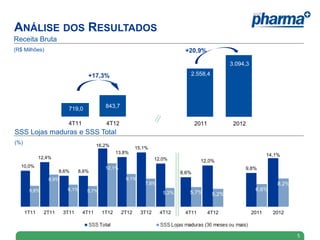 ANÁLISE DOS RESULTADOS
Receita Bruta
(R$ Milhões)
SSS Lojas maduras e SSS Total
(%)
5
+17,3%
+20,9%
8,6%
12,0%
9,8%
14,1%
5,7% 5,2%
6,6%
8,2%
4T11 4T12 2011 2012
10,0%
12,4%
8,6% 8,6%
16,2%
13,8%
15,1%
12,0%
5,8%
8,9%
6,1% 5,7%
12,1%
9,1%
7,8%
5,2%
1T11 2T11 3T11 4T11 1T12 2T12 3T12 4T12
719,0 843,7
2.558,4
3.094,3
4T11 4T12 2011 2012
719,0 843,7
2.558,4
3.094,3
4T11 4T12 2011 2012
719,0 843,7
2.558,4
3.094,3
4T11 4T12 2011 2012
719,0 843,7
2.558,4
3.094,3
4T11 4T12 2011 2012
 