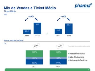 29,4
30,7
29,5
30,5
4T11 4T12 2011 2012
mentos
37,4%
16,7%
45,9%
2012
Mix de Vendas e Ticket Médio
Ticket Médio
(R$)
Mix de Vendas (receita)
(%)
6
*Penetração Genéricos em medicamentos
37,5% 36,5% 37,1% 38,4%
16,4% 17,1% 17,0% 16,4%
46,1% 46,4% 45,9% 45,2%
1T12 2T12 3T12 4T12
Não - Medicamento Medicamento Genérico
Medicamento Marca
37,5% 36,5% 37,1%
16,4% 17,1% 17,0%
46,1% 46,4% 45,9%
1T12 2T12 3T12
Não - Medicamento Med
Medicamento Marca
37,5% 36,5% 37,1%
16,4% 17,1% 17,0%
46,1% 46,4% 45,9%
1T12 2T12 3T12
Não - Medicamento Med
Medicamento Marca
+4,4% +3,4%
29,4
30,7
4T11 4T12
Penetração Genéricos em medicamentos
36,7% 37,4%
16,7% 16,7%
46,6% 45,9%
2011 2012
Não-medicamento
 
