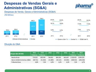 Despesas de Vendas Gerais e
Administrativas (SG&A)
8
Despesas de Venda, Gerais e Administrativas (SG&A)
(R$ Milhões)
Diluição do G&A
48,7 53,1
188,4 206,5134,5 156,8
457,8
550,4
183,2 209,8
646,2
756,9
4T11 4T12 2011 2012
Gerais & Administrativas Vendas
6,8% 6,3% 7,4% 6,7%
18,7% 18,6% 17,9% 17,8%
25,5% 24,9% 25,3% 24,5%
4T11 4T12 2011 2012
Gerais e Adm. % Vendas % SG&A total %
4T11 1T12 2T12 3T12 4T12 2011 2012
Proforma Proforma Proforma Proforma
Receita Bruta 719.032 699.349 746.855 804.393 843.697 2.558.435 3.094.293
Gerais & Administrativas (G&A) (48.731) (51.464) (51.889) (50.123) (53.065) (188.432) (206.540)
% Receita Bruta 6,8% 7,4% 6,9% 6,2% 6,3% 7,4% 6,7%
Diluição G&A (R$'000)
 