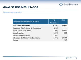 1T12 1T13
Proforma
SG&A não recorrente 16.726 (5.410)
Despesas IPO/Emissão de Debentures (108)
Stock Option Plan (SOP) (1.508) (2.816)
M&A/Branding (1.807) (684)
Receita seguro Santana 21.653
Integração de Plataformas/Downsizing (1.504) (1.763)
Outras (147)
Despesas não recorrentes (R$'000)
 