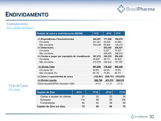 Capital de Giro 4T11 1T12 4T12 1T13
Contas a receber de clientes 21 22 23 24
Estoques 114 86 95 106
Fornecedores 62 63 58 55
Capital de Giro em dias 72 45 60 75
Posição de caixa e endividamento (R$'000) 1T12 4T12 1T13
(+) Empréstimos e financiamentos 344,487 177,049 169,079
Circulante 241,251 83,229 44,864
Não circulante 103,236 93,820 124,215
(+) Debentures - 253,642 258,937
Circulante - 5,237 10,427
Não circulante - 248,405 248,510
(+) Contas a pagar por aquisição de investimento 347,212 345,333 264,430
Circulante 34,833 99,711 82,833
Não circulante 312,379 245,622 181,597
(=) Dívida Total 691,699 776,024 692,446
Circulante (%) 39.9% 24.2% 19.9%
Não circulante (%) 60.1% 75.8% 80.1%
(-) Caixa e equivalentes de caixa (122,901) (368,751) (183,870)
(=) Dívida Líquida 568,798 407,273 508,576
Dívida líquida/EBITDA Ajustado (12M) 3.4 X 2.1 X 2.7 X
 