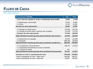 Fluxo de Caixa (R$'000) 1T12 1T13
Lucro antes do imposto de renda e contribuição social (LAIR) 10,226 (7,553)
(+) Depreciação e amortização 16,092 16,462
(+) Outros 13,142 24,389-
Geração de caixa operacional 39,460 33,298
(+) Variação do capital de giro (57,533) (83,142)
(+) Variação de outros ativos e passivos não circulantes (13,918) (13,781)
Consumo de caixa operacional (71,451) (96,923)
Disponibilidades líquidas geradas pelas atividades operacionais (31,991) (63,624)
(-) Investimentos em operação (19,547) (24,922)
(-) Aquisições (286,332) (80,903)
Disponibilidades líquidas geradas pelas atividades investimento (305,879) (105,825)
(+/-) Empréstimos e financiamentos 196,275 (15,431)
(+/-) Aquisições permanentes em outras sociedades -
(+) Aumento de capital 941 -
Disponibilidades líquidas geradas pelas atividades financiamento 197,216 (15,431)
Variação em caixa e equivalentes de caixa (140,654) (184,881)
Caixa e equivalentes de caixa - Saldo inicial 263,555 368,751
Caixa e equivalentes de caixa - Saldo final 122,901 183,870
 