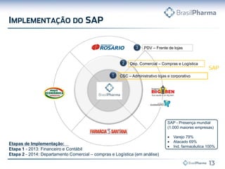 1
2
CSC – Administrativo lojas e corporativo
Dep. Comercial – Compras e Logística
PDV – Frente de lojas3
SAP - Presença mundial
(1.000 maiores empresas)
 Varejo 79%
 Atacado 69%
 Ind. farmacêutica 100%
Etapas de Implementação:
Etapa 1 - 2013: Financeiro e Contábil
Etapa 2 - 2014: Departamento Comercial – compras e Logística (em análise)
 