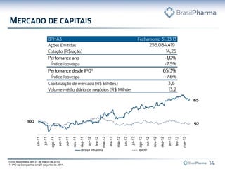 Bloomberg, em 31 de março de 2013.
1- IPO da Companhia em 24 de junho de 2011.
jun-11
jul-11
ago-11
set-11
out-11
nov-11
dez-11
jan-12
fev-12
mar-12
abr-12
mai-12
jun-12
jul-12
ago-12
out-12
nov-12
dez-12
jan-13
fev-13
mar-13
Brasil Pharma IBOV
 