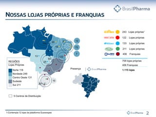 243 Lojas próprias¹
122 Lojas próprias
133 Lojas próprias
406 Franquias
211 Lojas próprias
709 lojas próprias
406 Franquias
1.115 lojas
REGIÕES
Lojas Próprias
Norte 118
Nordeste 249
Centro Oeste 131
Sudeste
Sul 211
12
1
114
20
15
25
13
201
7
72
122
1
10
5 Centros de Distribuição
93
2
Presença
1-Contempla 12 lojas da plataforma Guararapes
 
