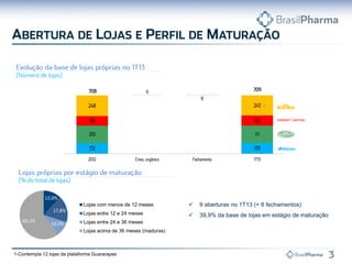  9 aberturas no 1T13 (+ 8 fechamentos)
 39,9% da base de lojas em estágio de maturação
1-Contempla 12 lojas da plataforma Guararapes
1
12,0%
17,8%
10,2%
60,1%
Lojas com menos de 12 meses
Lojas entre 12 e 24 meses
Lojas entre 24 e 36 meses
Lojas acima de 36 meses (maduras)
 