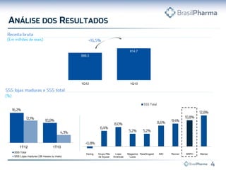 1T12 1T13
SSS Total
SSS Lojas maduras (36 meses ou mais)
Hering Grupo Pão
de Açucar
Lojas
Americas
Magazine
Luiza
RaiaDrogasil IMC Renner BRPH Marisa
1Q12 1Q13
699.3
814.7
1Q12 1Q13
 