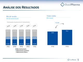 Participação de genéricos em medicamentos
37,5% 36,5% 37,1% 38,4% 37,9%
16,4% 17,1% 17,0% 16,4% 16,5%
46,1% 46,4% 45,9% 45,2% 45,6%
1T12 2T12 3T12 4T12 1T13
Não-medicamento
Medicamento Genérico
Medicamento Marca
28,8
32,4
1T12 1T13
1T12 1T13
 
