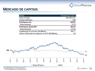 Bloomberg, em 31 de março de 2014.
1- IPO da Companhia em 24 de junho de 2011.
jun-11
set-11
dez-11
mar-12
jun-12
set-12
dez-12
mar-13
jun-13
set-13
dez-13
mar-14
Brasil Pharma IBOV
BPHA3 Fechamento 31.03.14
Ações Emitidas 256.384.419
Cotação (R$/ação) 3,85
Perfomance ano -43,0%
Índice Ibovespa -2,1%
Perfomance desde IPO¹ -55,3%
Índice Ibovespa -17,4%
Capitalização de mercado (R$ Milhões) 987,1
Volume médio diário de negócios em 2014 (R$ Milhões) 4,4
 