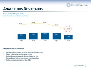 Margem bruta do trimestre:
• Ações promocionais: redução do nível de estoques
• Maior volume de produtos vencidos
• Retração da penetração de genéricos no mix
• Redução do volume comprado: menos verbas
• Entraves ao desempenho dos CDs
232,9
266,0 281,5 256,8
174,8
29,0%
31,5% 30,7%
26,3%
18,8%
1T13 2T13 3T13 4T13 1T14
 