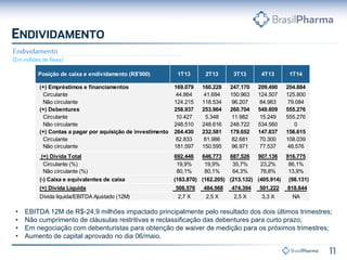 • EBITDA 12M de R$-24,9 milhões impactado principalmente pelo resultado dos dois últimos trimestres;
• Não cumprimento de cláusulas restritivas e reclassificação das debentures para curto prazo;
• Em negociação com debenturistas para obtenção de waiver de medição para os próximos trimestres;
• Aumento de capital aprovado no dia 06/maio.
Posição de caixa e endividamento (R$'000) 1T13 2T13 3T13 4T13 1T14
(+) Empréstimos e financiamentos 169.079 160.228 247.170 209.490 204.884
Circulante 44.864 41.694 150.963 124.507 125.800
Não circulante 124.215 118.534 96.207 84.983 79.084
(+) Debentures 258.937 253.964 260.704 549.809 555.276
Circulante 10.427 5.348 11.982 15.249 555.276
Não circulante 248.510 248.616 248.722 534.560 0
(+) Contas a pagar por aquisição de investimento 264.430 232.581 179.652 147.837 156.615
Circulante 82.833 81.986 82.681 70.300 108.039
Não circulante 181.597 150.595 96.971 77.537 48.576
(=) Dívida Total 692.446 646.773 687.526 907.136 916.775
Circulante (%) 19,9% 19,9% 35,7% 23,2% 86,1%
Não circulante (%) 80,1% 80,1% 64,3% 76,8% 13,9%
(-) Caixa e equivalentes de caixa (183.870) (162.205) (213.132) (405.914) (98.131)
(=) Dívida Líquida 508.576 484.568 474.394 501.222 818.644
Dívida líquida/EBITDA Ajustado (12M) 2,7 X 2,5 X 2,5 X 3,3 X NA
 