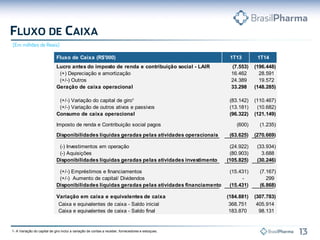 1- A Variação do capital de giro inclui a variação de contas a receber, fornecedores e estoques.
Fluxo de Caixa (R$'000) 1T13 1T14
Lucro antes do imposto de renda e contribuição social - LAIR (7.553) (196.448)
(+) Depreciação e amortização 16.462 28.591
(+/-) Outros 24.389 19.572
Geração de caixa operacional 33.298 (148.285)
(+/-) Variação do capital de giro¹ (83.142) (110.467)
(+/-) Variação de outros ativos e passivos (13.181) (10.682)
Consumo de caixa operacional (96.322) (121.149)
Imposto de renda e Contribuição social pagos (600) (1.235)
Disponibilidades líquidas geradas pelas atividades operacionais (63.625) (270.669)
(-) Investimentos em operação (24.922) (33.934)
(-) Aquisições (80.903) 3.688
Disponibilidades líquidas geradas pelas atividades investimento (105.825) (30.246)
(+/-) Empréstimos e financiamentos (15.431) (7.167)
(+/-) Aumento de capital/ Dividendos - 299
Disponibilidades líquidas geradas pelas atividades financiamento (15.431) (6.868)
Variação em caixa e equivalentes de caixa (184.881) (307.783)
Caixa e equivalentes de caixa - Saldo inicial 368.751 405.914
Caixa e equivalentes de caixa - Saldo final 183.870 98.131
 