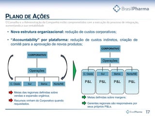 P&L P&L P&LP&L
• Nova estrutura organizacional: redução de custos corporativos;
• “Accountability” por plataforma: redução de custos indiretos, criação de
comitê para a aprovação de novos produtos;
CORPORATIVO
Operações
C. Oeste Sul Bahia Norte/NE
Metas das regionais definidas sobre
vendas e expansão orgânica;
CORPORATIVO
Operações
C. Oeste Sul Bahia Norte/NE
Recursos vinham do Corporativo quando
requisitados.
Metas definidas sobre margens;
Gerentes regionais são responsáveis por
seus próprios P&Ls.
 