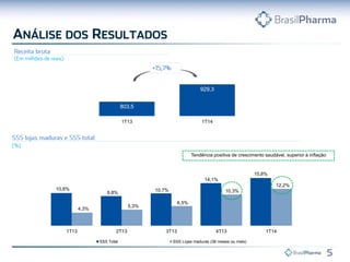 10,8%
9,8%
10,7%
14,1%
15,8%
4,3%
5,3%
6,5%
10,3%
12,2%
1T13 2T13 3T13 4T13 1T14
SSS Total SSS Lojas maduras (36 meses ou mais)
Tendência positiva de crescimento saudável, superior à inflação
803,5
929,3
1T13 1T14
 