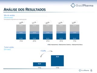 37,9% 37,6% 38,4% 40,3% 39,4%
16,5% 16,9% 15,8% 13,9% 13,8%
45,6% 45,5% 45,8% 45,8% 46,8%
1T13 2T13 3T13 4T13 1T14
Não-medicamento Medicamento Genérico Medicamento Marca
Participação de genéricos em medicamentos
32,4
36,9
1T13 1T14
 