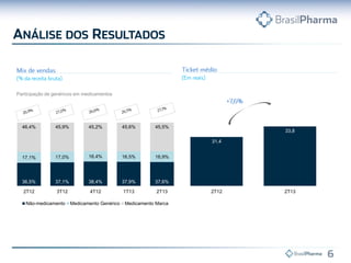 Participação de genéricos em medicamentos
36,5% 37,1% 38,4% 37,9% 37,6%
17,1% 17,0% 16,4% 16,5% 16,9%
46,4% 45,9% 45,2% 45,6% 45,5%
2T12 3T12 4T12 1T13 2T13
Não-medicamento Medicamento Genérico Medicamento Marca
31,4
33,8
2T12 2T13
 
