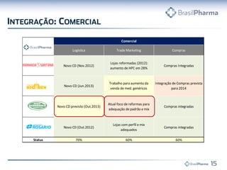 Logística Trade Marketing Compras
Novo CD (Nov.2012)
Lojas reformadas (2012):
aumento de HPC em 28%
Compras Integradas
Novo CD (Jun.2013)
Trabalho para aumento da
venda de med. genéricos
Integração de Compras prevista
para 2014
Novo CD previsto (Out.2013)
Atual foco de reformas para
adequação de padrão e mix
Compras integradas
Novo CD (Out.2012)
Lojas com perfil e mix
adequados
Compras integradas
Status 70% 60% 60%
Comercial
 