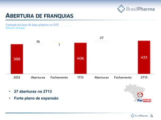 • 27 aberturas no 2T13
• Forte plano de expansão
 