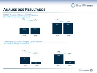 46,3 48,4
83,2 83,2
6,2%
5,7% 5,8%
5,0%
2T12 2T13 1S12 1S13
24,3
7,9
34,4
10,4
3,2%
0,9%
2,4%
0,6%
2T12 2T13 1S12 1S13
 