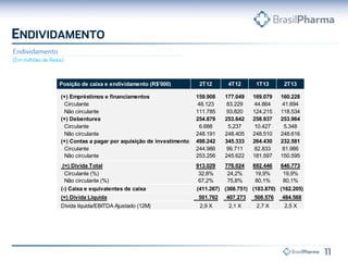 Posição de caixa e endividamento (R$'000) 2T12 4T12 1T13 2T13
(+) Empréstimos e financiamentos 159.908 177.049 169.079 160.228
Circulante 48.123 83.229 44.864 41.694
Não circulante 111.785 93.820 124.215 118.534
(+) Debentures 254.879 253.642 258.937 253.964
Circulante 6.688 5.237 10.427 5.348
Não circulante 248.191 248.405 248.510 248.616
(+) Contas a pagar por aquisição de investimento 498.242 345.333 264.430 232.581
Circulante 244.986 99.711 82.833 81.986
Não circulante 253.256 245.622 181.597 150.595
(=) Dívida Total 913.029 776.024 692.446 646.773
Circulante (%) 32,8% 24,2% 19,9% 19,9%
Não circulante (%) 67,2% 75,8% 80,1% 80,1%
(-) Caixa e equivalentes de caixa (411.267) (368.751) (183.870) (162.205)
(=) Dívida Líquida 501.762 407.273 508.576 484.568
Dívida líquida/EBITDA Ajustado (12M) 2,9 X 2,1 X 2,7 X 2,5 X
 