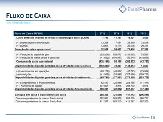 Fluxo de Caixa (R$'000) 2T12 2T13 1S12 1S13
Lucro antes do imposto de renda e contribuição social (LAIR) 7.795 11.157 18.021 3.605
(+) Depreciação e amortização 12.268 17.054 28.360 33.516
(+) Outros 12.896 (4.174) 26.038 20.214- -
Geração de caixa operacional 32.958 24.037 72.418 57.335
(+) Variação do capital de giro (93.559) 159.077 (151.092) 75.935
(+) Variação de outros ativos e passivos (41.622) (104.887) (55.540) (118.668)
Consumo de caixa operacional (135.181) 54.190 (206.632) (42.733)
Disponibilidades líquidas geradas pelas atividades operacionais (102.223) 78.227 (134.214) 14.603
(-) Investimentos em operação (28.176) (49.032) (47.723) (73.954)
(-) Aquisições (41.566) (28.849) (327.898) (109.752)
Disponibilidades líquidas geradas pelas atividades investimento (69.741) (77.881) (375.620) (183.706)
(+/-) Empréstimos e financiamentos 62.480 (25.986) 258.755 (41.417)
(+) Aumento de capital 397.851 3.975 398.792 3.975
Disponibilidades líquidas geradas pelas atividades financiamento 460.331 (22.012) 657.547 (37.443)
Variação em caixa e equivalentes de caixa 288.366 (21.666) 147.712 (206.546)
Caixa e equivalentes de caixa - Saldo inicial 122.901 183.870 263.555 368.751
Caixa e equivalentes de caixa - Saldo final 411.267 162.205 411.267 162.205
 
