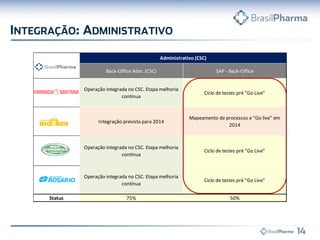 Back-Office Adm. (CSC) SAP - Back-Office
Operação integrada no CSC. Etapa melhoria
contínua
Ciclo de testes pré "Go Live"
Integração prevista para 2014
Mapeamento de processos e "Go live" em
2014
Operação integrada no CSC. Etapa melhoria
contínua
Ciclo de testes pré "Go Live"
Operação integrada no CSC. Etapa melhoria
contínua
Ciclo de testes pré "Go Live"
Status 75% 50%
Administrativo (CSC)
 