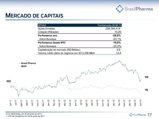 jun-11
jul-11
ago-11
set-11
out-11
nov-11
dez-11
jan-12
fev-12
mar-12
abr-12
mai-12
jun-12
jul-12
ago-12
set-12
out-12
nov-12
dez-12
jan-13
fev-13
mar-13
abr-13
mai-13
jun-13
Brasil Pharma
IBOV
Bloomberg, em 30 de junho de 2013.
1- IPO da Companhia em 24 de junho de 2011.
BPHA3 Fechamento 30.06.13
Ações Emitidas 256.384.419
Cotação (R$/ação) 10,26
Perfomance ano -28,8%
Índice Ibovespa -22,1%
Perfomance desde IPO¹ 19,0%
Índice Ibovespa -22,2%
Capitalização de mercado (R$ Bilhões) 2,6
Volume médio diário de negócios em 2013 (R$ Milhões) 12,4
 