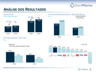 10,2% 9,8% 9,3%
8,0%
6,9%
4,3% 3,7% 3,0%
0,6%
-19,0%
13,8%
9,8%
9,1%
5,3%
2T12 2T13
SSS Total
SSS Lojas maduras (36 meses ou mais)
746,9
845,4
1.446,2
1.648,9
2T12 2T13 1S12 1S13
18,4%
12,0%
24,0%
14,0%
1S12 1S13
Redes Abrafarma
Brasil Pharma
 