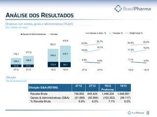 51,9 51,0
103,4 99,1
126,2 166,6
249,0
316,7178,1
217,6
352,3
415,8
2T12 2T13 1S12 1S13
Gerais & Administrativas Vendas
6,9% 6,0%
7,1%
6,0%
16,9%
19,7%
17,2%
19,2%
23,8%
25,7%
24,4% 25,2%
2T12 2T13 1S12 1S13
Gerais e Adm. % Vendas % SG&A total %
2T12 2T13 1S12 1S13
Proforma
Receita Bruta 746.855 845.424 1.446.204 1.648.891
Gerais & Administrativas (G&A) (51.889) (50.994) (103.353) (99.117)
% Receita Bruta 6,9% 6,0% 7,1% 6,0%
Diluição G&A(R$'000)
 
