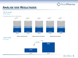 33,8
38,0
2T13 2T14
Participação de genéricos em medicamentos
+12,4%
37,6% 38,4% 40,3% 39,4% 36,8%
16,9% 15,8% 13,9% 13,8% 14,2%
45,5% 45,8% 45,8% 46,8% 49,0%
2T13 3T13 4T13 1T14 2T14
Não-medicamento Medicamento Genérico Medicamento Marca
 