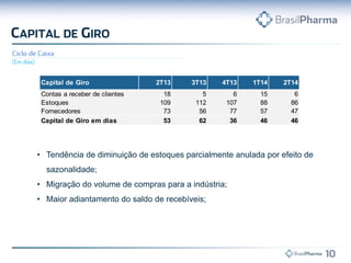 Capital de Giro 2T13 3T13 4T13 1T14 2T14
Contas a receber de clientes 18 5 6 15 6
Estoques 109 112 107 88 86
Fornecedores 73 56 77 57 47
Capital de Giro em dias 53 62 36 46 46
• Tendência de diminuição de estoques parcialmente anulada por efeito de
sazonalidade;
• Migração do volume de compras para a indústria;
• Maior adiantamento do saldo de recebíveis;
 