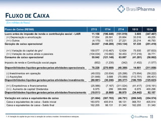 1- A Variação do capital de giro inclui a variação de contas a receber, fornecedores e estoques.
Fluxo de Caixa (R$'000) 2T13 1T14 2T14 1S13 1S14
Lucro antes do imposto de renda e contribuição social - LAIR 11.158 (196.448) (151.019) 3.605 (347.467)
(+) Depreciação e amortização 17.054 28.591 20.664 33.516 49.255
(+/-) Outros (4.175) 19.572 27.221 20.214 46.793
Geração de caixa operacional 24.037 (148.285) (103.134) 57.335 (251.419)
(+/-) Variação do capital de giro¹ 159.077 (110.467) 12.634 75.935 (97.833)
(+/-) Variação de outros ativos e passivos (104.034) (10.682) 50.453 (117.216) 39.771
Consumo de caixa operacional 55.042 (121.149) 63.087 (41.281) (58.062)
Imposto de renda e Contribuição social pagos (852) (1.235) (342) (1.452) (1.577)
Disponibilidades líquidas geradas pelas atividades operacionais 78.228 (270.669) (40.389) 14.601 (311.058)
(-) Investimentos em operação (49.033) (33.934) (25.288) (73.954) (59.222)
(-) Aquisições (31.848) 3.688 (70.089) (112.751) (66.401)
Disponibilidades líquidas geradas pelas atividades investimento (80.881) (30.246) (95.377) (186.705) (125.623)
(+/-) Empréstimos e financiamentos (25.986) (7.167) (311.024) (41.417) (318.191)
(+/-) Aumento de capital/ Dividendos 6.975 299 399.999 6.975 400.298
Disponibilidades líquidas geradas pelas atividades financiamento (19.011) (6.868) 88.975 (34.442) 82.107
Variação em caixa e equivalentes de caixa (21.664) (307.783) (46.791) (206.545) (354.574)
Caixa e equivalentes de caixa - Saldo inicial 183.870 405.914 98.131 368.751 405.914
Caixa e equivalentes de caixa - Saldo final 162.205 98.131 51.340 162.205 51.340
 