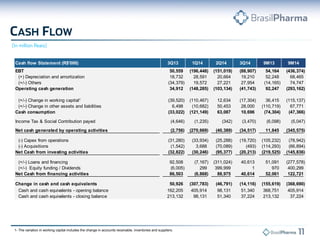 1- The variation in working capital includes the change in accounts receivable, inventories and suppliers. 
Cash flow Statement (R$'000)3Q131Q142Q143Q149M139M14EBT50,559 (196,448) (151,019) (88,907) 54,164 (436,374) (+) Depreciation and amortization18,732 28,591 20,664 19,210 52,248 68,465 (+/-) Others(34,379) 19,572 27,221 27,954 (14,165) 74,747 Operating cash generation34,912 (148,285) (103,134) (41,743) 92,247 (293,162) (+/-) Change in working capital¹(39,520) (110,467) 12,634 (17,304) 36,415 (115,137) (+/-) Change in other assets and liabilities6,498 (10,682) 50,453 28,000 (110,719) 67,771 Cash consumption(33,022) (121,149) 63,087 10,696 (74,304) (47,366) Income Tax & Social Contribution payed(4,646) (1,235) (342) (3,470) (6,098) (5,047) Net cash generated by operating activities(2,756) (270,669) (40,389) (34,517) 11,845 (345,575) (-) Capex from operations(31,280) (33,934) (25,288) (19,720) (105,232) (78,942) (-) Acquisitions(1,542) 3,688 (70,089) (493) (114,293) (66,894) Net Cash from investing activities(32,822) (30,246) (95,377) (20,213) (219,525) (145,836) (+/-) Loans and financing92,508 (7,167) (311,024) 40,613 51,091 (277,578) (+/-) Equity funding / Dividends(6,005) 299 399,999 1 970 400,299 Net Cash from financing activities86,503 (6,868) 88,975 40,614 52,061 122,721 Change in cash and cash equivalents50,926 (307,783) (46,791) (14,116) (155,619) (368,690) Cash and cash equivalents - opening balance162,205 405,914 98,131 51,340 368,751 405,914 Cash and cash equivalents - closing balance213,132 98,131 51,340 37,224 213,132 37,224  