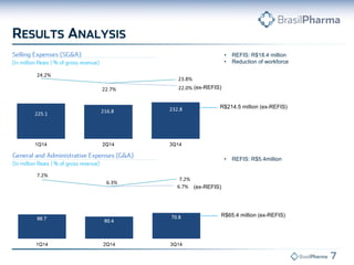 •REFIS: R$18.4 million 
•Reduction of workforce 
•REFIS: R$5.4million 
R$214.5 million (ex-REFIS) 
R$65.4 million (ex-REFIS) 
(ex-REFIS) 
(ex-REFIS)  
