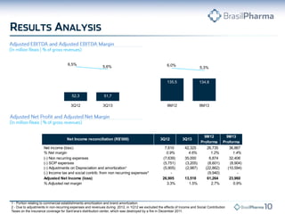 6,5%

5,6%

6,0%

5,3%

135,5

52,3

3Q13

9M12

9M13

51,7

3Q12

134,8

Net Income reconciliation (R$'000)
Net income (loss)
% Net margin
(-) Non recurring expenses
(-) SOP expenses
(-) Adjustments on Depreciation and amortization¹
(-) Income tax and social contrib. from non recurring expenses²
Adjusted Net Income (loss)
% Adjusted net margin

3Q12
7,610
0.9%
(7,639)
(5,751)
(5,905)
26,905
3.3%

3Q13
42,325
4.6%
35,000
(3,205)
(2,987)
13,518
1.5%

9M12
Proforma

9M13
Proforma

26,735
1.2%
6,874
(8,601)
(22,862)
(9,940)
61,264
2.7%

1 - Portion relating to commercial establishments amortization and brand amortization.
2 - Due to adjustments in non-recurring expenses and revenues during 2012, in 1Q12 we excluded the effects of Income and Social Contribution
Taxes on the insurance coverage for Sant’ana’s distribution center, which was destroyed by a fire in December 2011.

36,867
1.4%
32,406
(8,904)
(10,594)
23,960
0.9%

 