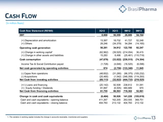 Cash flow Statement (R$'000)
EBT
(+) Depreciation and amortization
(+) Others
Operating cash generation
(+) Change in working capital¹
(+) Change in other assets and liabilities
Cash consumption
Income Tax & Social Contribution payed
Net cash generated by operating activities

3Q12

9M12

9M13

8,668

50,559

26,689

54,164

13,367
28,246

18,732
(34,379)
-

41,727
54,284

52,248
(14,165)

50,281

34,912

122,700

92,247

(62,962)
15,283

(39,520) (214,054)
36,415
6,498
(25,461) (110,719)

(47,679)

(33,022) (239,515)

(1,728)
874

(-) Capex from operations
(-) Acquisitions
Net Cash from investing activities

(48,652)
(20,460)
(69,113)

(+/-) Loans and financing
(+) Equity funding / Dividends
Net Cash from financing activities

(20,142)
81,897
61,755

Change in cash and cash equivalents
Cash and cash equivalents - opening balance
Cash and cash equivalents - closing balance

(6,484)
411,267
404,783

1- The variation in working capital includes the change in accounts receivable, inventories and suppliers.

3Q13

(4,646)

(16,525)

(2,756) (133,340)

(74,304)
(6,098)
11,845

(31,280) (96,375) (105,232)
(1,542) (348,358) (114,293)
(32,822) (444,733) (219,525)
92,508 238,612
(6,005) 480,689
86,503 719,302
50,926
162,205
213,132

51,091
970
52,061

141,228 (155,619)
263,555 368,751
404,783 213,132

 