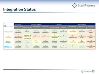 Administrative

Commercial Integration

BackOffice activities
Logistics - New DC's
(SSC)



(Continuous
improvement)



Not integrated
(expected to 2014)



(Continuous
improvement)



(Continuous
improvement)





(Continuous
improvement)

Nov.2012



Pernambuco DC
Jun.2013 / Pará DC
under analysis



Out.2013



Oct.2012

Trade Marketing
Integration




Not integrated




On going



(Continuous
improvement)

Operations
Procurement
Integration



(Continuous
improvement)


Not integrated



(Continuous
improvement)



(Continuous
improvement)

Sales Force Training



"Vendo Mais"
in practice




"Vendo Mais" being
implemented



"Vendo Mais"
in practice



"Vendo Mais"
in practice

Systems Integration

Expansion



Expansion focus



Expansion focus



SAP - BackOffice
Module






Front Office
Systems




"Go Live" 1Q14

Implemented

Single System under
analysis








"Go live"
To be implemented Single System under
(expected to 2014)
in 2014
analysis




Repositioning of
stores

"Go Live" 2Q14




ok

Expansion focus

WMS - Logistics
Module




Under
implementation



Implemented




Single System under
analysis




Single System under
analysis

 