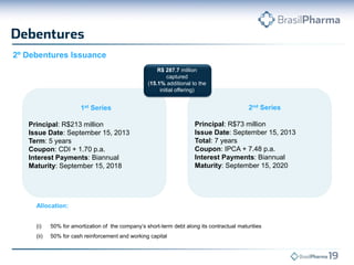 2º Debentures Issuance
R$ 287.7 million
captured
(15.1% additional to the
initial offering)

1st Series
Principal: R$213 million
Issue Date: September 15, 2013
Term: 5 years
Coupon: CDI + 1.70 p.a.
Interest Payments: Biannual
Maturity: September 15, 2018

2nd Series

Principal: R$73 million
Issue Date: September 15, 2013
Total: 7 years
Coupon: IPCA + 7.48 p.a.
Interest Payments: Biannual
Maturity: September 15, 2020

Allocation:
(i)

50% for amortization of the company’s short-term debt along its contractual maturities

(ii)

50% for cash reinforcement and working capital

 