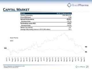 BPHA3
Shares outstanding
Price (R$/share)
Annual Performance
Ibovespa Index
Perfomance since IPO¹
Ibovespa Index
Market Cap (R$ Bn)
Average daily trading volume in 2013 (R$ million)

09.30.13 Market closure

256,384,419
7.80
-45.8%
-14.1%
-9.5%
-14.2%
2.0
12.1

Brasil Pharma

Source: Bloomberg, as of September 30st, 2013.
Company’s IPO on June 24, 2011.

Sep-13

Aug-13

Jul-13

Jun-13

May-13

Apr-13

Mar-13

Feb-13

Jan-13

Dec-12

Nov-12

Oct-12

Sep-12

Aug-12

Jul-12

Jun-12

May-12

Apr-12

Mar-12

Feb-12

Jan-12

Dec-11

Nov-11

Oct-11

Sep-11

Aug-11

Jul-11

Jun-11

IBOV

 