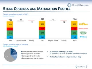 13

34
15

12

248

250

253

118

121

123

210

213

203

132

143

149

2012

Organic Growth

11.8%
11.3%

Closing

1H13

Stores open less than 12 months

Organic Growth

61.4%

Stores open 24 to 36 months
Stores open more than 36 months

3Q13



47 openings in 9M13 (13 in 3Q13)
27 closings (12 in 3Q13, all of them from Mais Econômica)



38.6% of owned stores not yet at mature stage

Stores open 12 to 24 months
15.5%

Closing

 