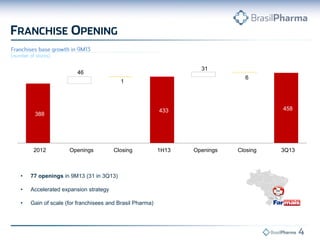 31

46

6

1

388

2012

458

433

Openings

Closing

•

77 openings in 9M13 (31 in 3Q13)

•

Accelerated expansion strategy

•

Gain of scale (for franchisees and Brasil Pharma)

1H13

Openings

Closing

3Q13

 