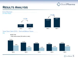2.565,1
2.250,6

804,4

916,2

3Q12

3Q13

9M12

9M13

SSS Total
SSS mature stores (36 months or older)

15,1%
12,0%

10,8%

10,7%

9,8%

7,8%
5,2%

3Q12

4Q12

4,3%

1Q13

6,5%

5,3%

2Q13

3Q13

 