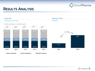 Generic penetration in medicine sales

45,9%

45,2%

45,6%

45,5%

45,8%

35,2
17,0%

16,4%

16,5%

16,9%

15,8%

31,3
37,1%

38,4%

37,9%

37,6%

38,4%

3Q12

4Q12

1Q13

2Q13

3Q13

Non-medicines

Generic Medicine

Branded medicine

3Q12

3Q13

 