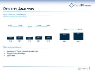 30,7%

31,5%

29,0%

31,5%

30,7%

30,3%

682,6
247,1

232,9

266,0

4Q12

1Q13

2Q13

3Q13

780,4

281,5

3Q12

•
•
•

265,3

30,4%

Increase in Trade marketing revenues
Supply chain strategy
Sales Mix

9M12

9M13

 