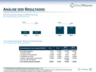 6,5%

6,0%

5,6%

5,3%

135,5

52,3

9M12

3T13

9M13

51,7

3T12

134,8

Reconciliação do Lucro Líquido (R$'000)
Lucro líquido (prejuízo)
% Margem líquida
(-) Despesas não recorrentes
(-) Despesas com SOP
(-) Ajuste - depreciação e amortização¹
(-) IR e CS não recorrentes²
Lucro líquido (prejuízo) ajustado

3T12
7.610
0,9%
(7.639)
(5.751)
(5.905)
26.905

3T13
42.325
4,6%
35.000
(3.205)
(2.987)
13.518

9M12
Proforma
26.735
1,2%
6.874
(8.601)
(22.862)
(9.940)
61.264

9M13
Proforma
36.867
1,4%
32.406
(8.904)
(10.594)
23.960

1 - Parcela referente à amortização de pontos e amortização de marcas (1T12).
2 - Em decorrência dos ajustes das despesas/receitas não recorrentes em 2012, expurgamos, no 1T12, o efeito do IR e CS sobre receita
referente ao seguro do centro de distribuição da rede Sant’Ana, incendiado em dezembro de 2011.

 